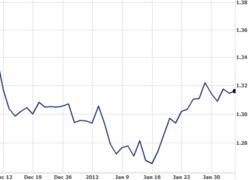 Euro & U.S. Dollar AbsoluteWealth.com